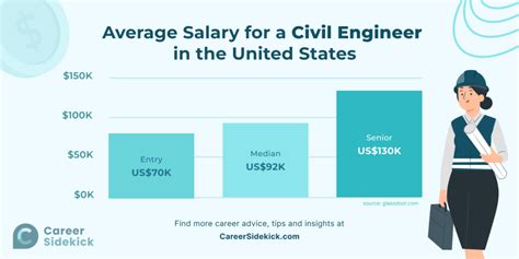 How Much is the Average Salary of a Civil Engineer in .